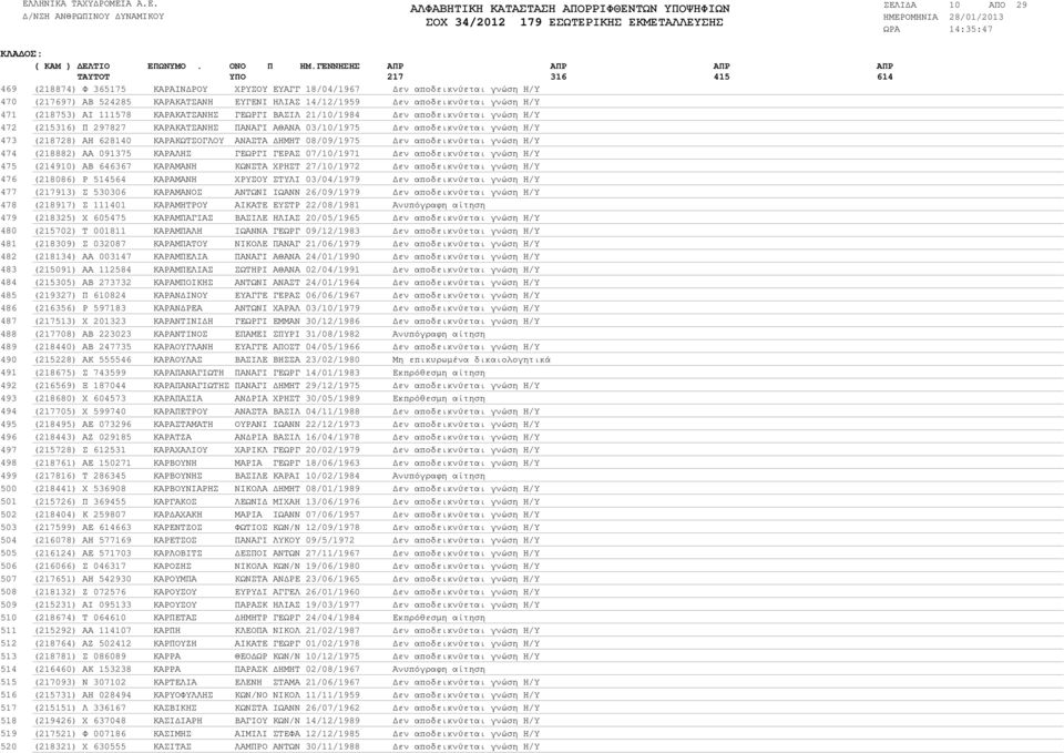 111578 ΚΑΡΑΚΑΤΣΑΝΗΣ ΓΕΩΡΓΙ ΒΑΣΙΛ 21/10/1984 εν αποδεικνύεται γνώση Η/Υ (215316) Π 297827 ΚΑΡΑΚΑΤΣΑΝΗΣ ΠΑΝΑΓΙ ΑΘΑΝΑ 03/10/1975 εν αποδεικνύεται γνώση Η/Υ (218728) ΑΗ 628140 ΚΑΡΑΚΩΤΣΟΓΛΟΥ ΑΝΑΣΤΑ ΗΜΗΤ