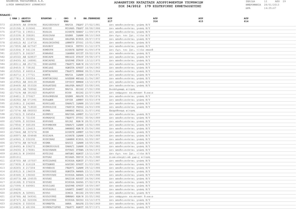 ΚΟΛΛΙΑ ΑΙΚΑΤΕ ΠΑΝΑΓ 11/09/1974 εν αποδεικνύεται γνώση Η/Υ (215339) Ξ 358281 ΚΟΛΛΙΑΛΗ ΕΛΕΝΗ ΙΩΑΝΝ 08/10/1969 εν έχει τον ζητ.
