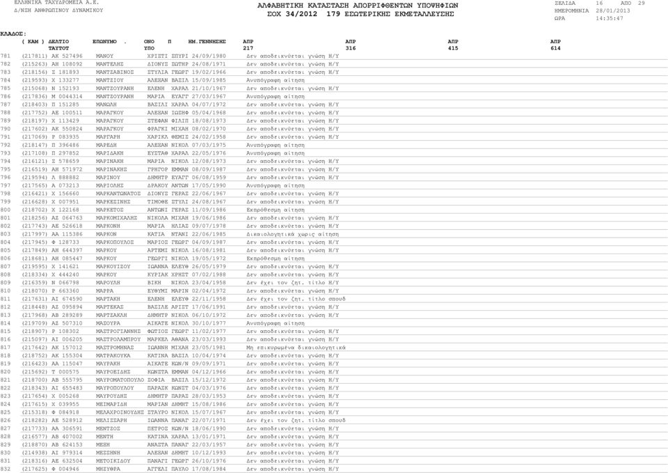 ΜΑΝΤΖΑΒΙΝΟΣ ΣΤΥΛΙΑ ΓΕΩΡΓ 19/02/1966 εν αποδεικνύεται γνώση Η/Υ (219593) Χ 133277 ΜΑΝΤΖΙΟΥ ΑΛΕΞΑΝ ΒΑΣΙΛ 15/09/1985 Ανυπόγραφη αίτηση (215068) Ν 152193 ΜΑΝΤΖΟΥΡΑΝΗ ΕΛΕΝΗ ΧΑΡΑΛ 21/10/1967 εν