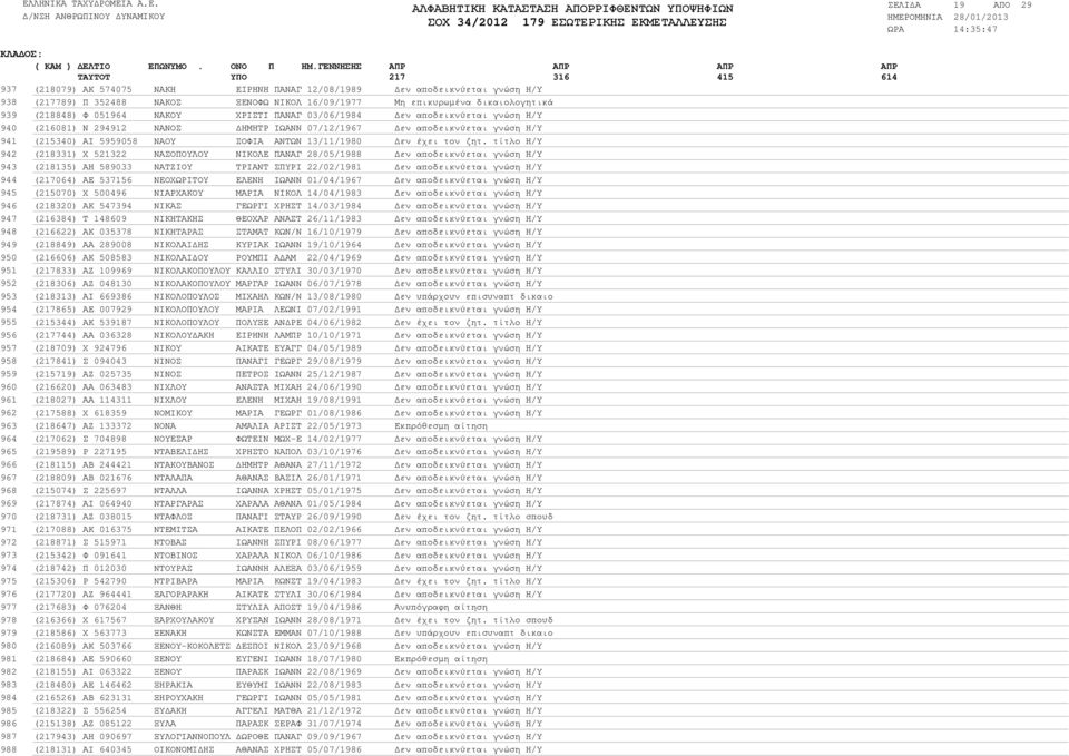 ΧΡΙΣΤΙ ΠΑΝΑΓ 03/06/1984 εν αποδεικνύεται γνώση Η/Υ (216081) Ν 294912 ΝΑΝΟΣ ΗΜΗΤΡ ΙΩΑΝΝ 07/12/1967 εν αποδεικνύεται γνώση Η/Υ (215340) ΑΙ 5959058 ΝΑΟΥ ΣΟΦΙΑ ΑΝΤΩΝ 13/11/1980 εν έχει τον ζητ.