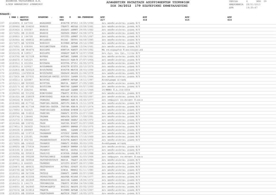 ΖΑΧΑΡΙ ΗΜΗΤ 29/05/1982 εν αποδεικνύεται γνώση Η/Υ (217635) ΑΒ 213245 ΒΛΑΧΟΣ ΠΑΡΑΣΧ ΠΑΝΑΓ 04/08/1974 εν αποδεικνύεται γνώση Η/Υ (218082) Χ 164708 ΒΛΑΧΟΣ ΧΡΙΣΤΟ ΗΜΗΤ 25/05/1987 εν αποδεικνύεται γνώση