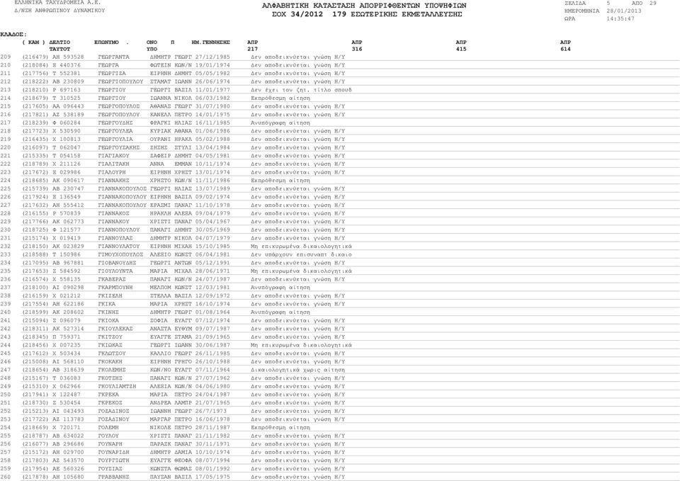 ΓΕΩΡΓΙΖΑ ΕΙΡΗΝΗ ΗΜΗΤ 05/05/1982 εν αποδεικνύεται γνώση Η/Υ (218222) ΑΒ 230809 ΓΕΩΡΓΙΟΠΟΥΛΟΥ ΣΤΑΜΑΤ ΙΩΑΝΝ 26/06/1974 εν αποδεικνύεται γνώση Η/Υ (218210) Ρ 697163 ΓΕΩΡΓΙΟΥ ΓΕΩΡΓΙ ΒΑΣΙΛ 11/01/1977 εν