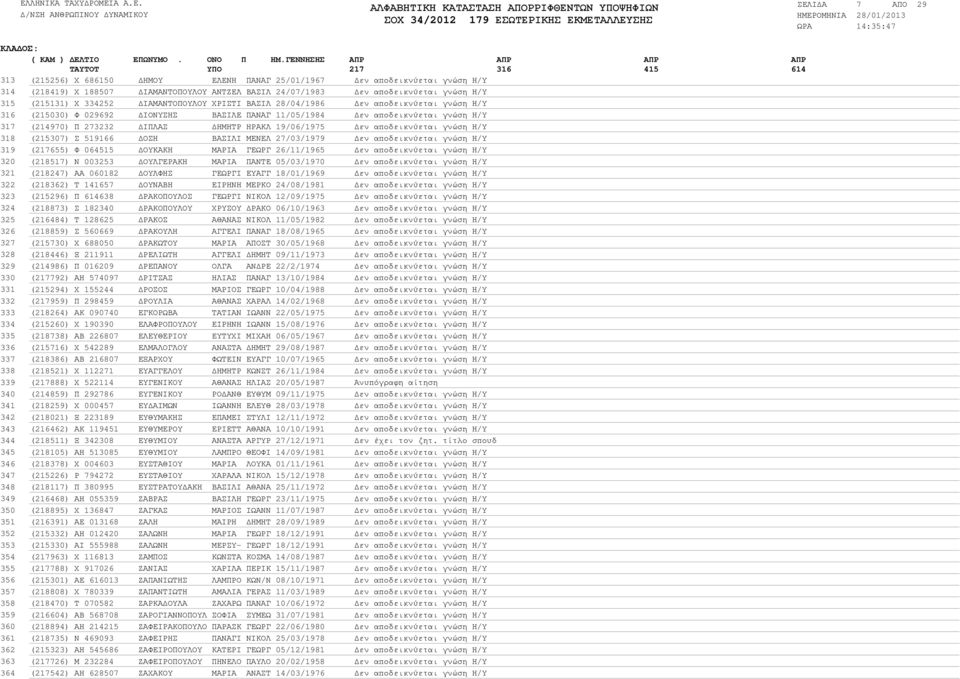 ΙΑΜΑΝΤΟΠΟΥΛΟΥ ΧΡΙΣΤΙ ΒΑΣΙΛ 28/04/1986 εν αποδεικνύεται γνώση Η/Υ (215030) Φ 029692 ΙΟΝΥΣΗΣ ΒΑΣΙΛΕ ΠΑΝΑΓ 11/05/1984 εν αποδεικνύεται γνώση Η/Υ (214970) Π 273232 ΙΠΛΑΣ ΗΜΗΤΡ ΗΡΑΚΛ 19/06/1975 εν