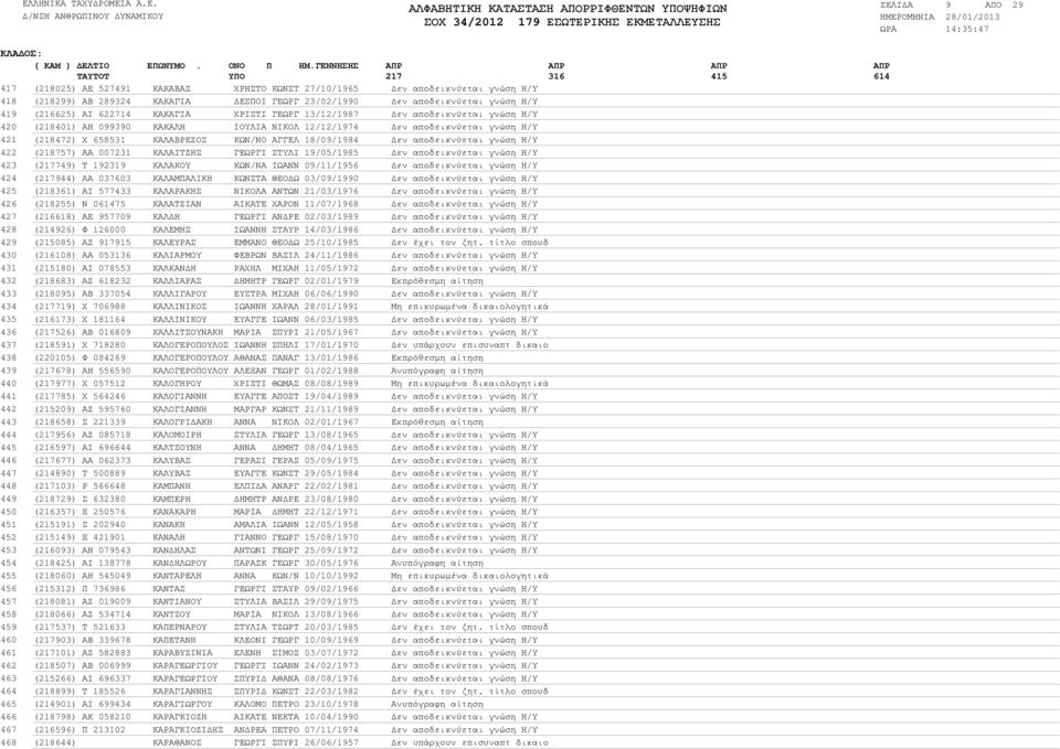 ΚΑΚΑΓΙΑ ΧΡΙΣΤΙ ΓΕΩΡΓ 13/12/1987 εν αποδεικνύεται γνώση Η/Υ (218401) ΑΗ 099390 ΚΑΚΑΛΗ ΙΟΥΛΙΑ ΝΙΚΟΛ 12/12/1974 εν αποδεικνύεται γνώση Η/Υ (218472) Χ 658531 ΚΑΛΑΒΡΕΖΟΣ ΚΩΝ/ΝΟ ΑΓΓΕΛ 18/09/1984 εν