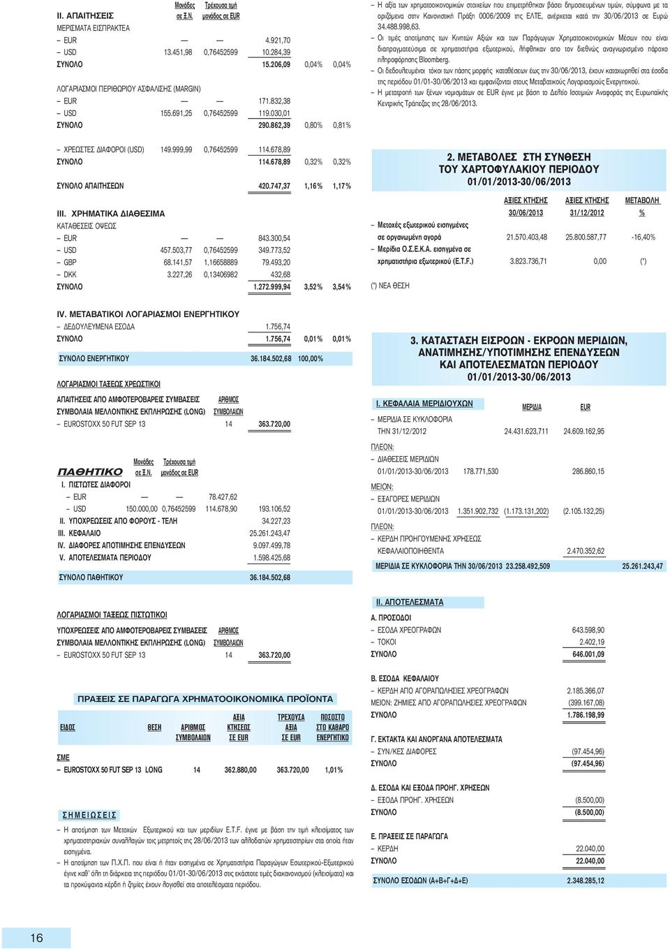 678,89 ΣΥΝΟΛΟ 114.678,89 0,32% 0,32% ΣΥΝΟΛΟ ΑΠΑΙΤΗΣΕΩΝ 420.747,37 1,16% 1,17% ΙΙI. ΧΡΗΜΑΤΙΚΑ ΔΙΑΘΕΣΙΜΑ ΚΑΤΑΘΕΣΕΙΣ ΟΨΕΩΣ EUR 843.300,54 USD 457.503,77 0,76452599 349.773,52 GBP 68.141,57 1,16658889 79.