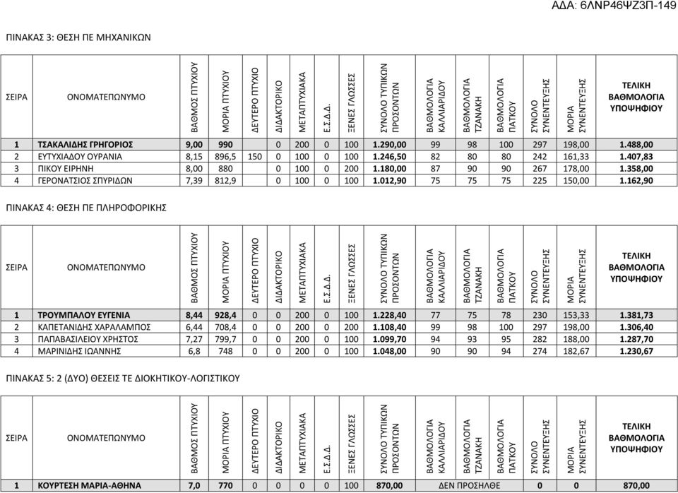 162,90 ΠΙΝΑΚΑΣ 4: ΘΕΣΗ ΠΕ ΠΛΗΡΟΦΟΡΙΚΗΣ 1 ΤΡΟΥΜΠΑΛΟΥ ΕΥΓΕΝΙΑ 8,44 928,4 0 0 200 0 100 1.228,40 77 75 78 230 153,33 1.381,73 2 ΚΑΠΕΤΑΝΙΔΗΣ ΧΑΡΑΛΑΜΠΟΣ 6,44 708,4 0 0 200 0 200 1.