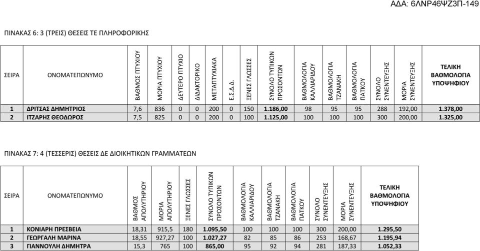 325,00 ΠΙΝΑΚΑΣ 7: 4 (ΤΕΣΣΕΡΙΣ) ΘΕΣΕΙΣ ΔΕ ΔΙΟΙΚΗΤΙΚΩΝ ΓΡΑΜΜΑΤΕΩΝ 1 ΚΟΝΙΑΡΗ ΠΡΕΣΒΕΙΑ 18,31 915,5 180 1.