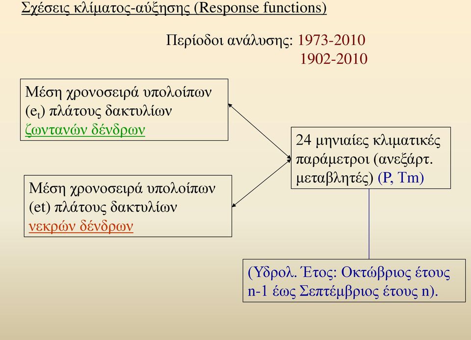 υπολοίπων (et) πλάτους δακτυλίων νεκρών δένδρων 24 μηνιαίες κλιματικές παράμετροι