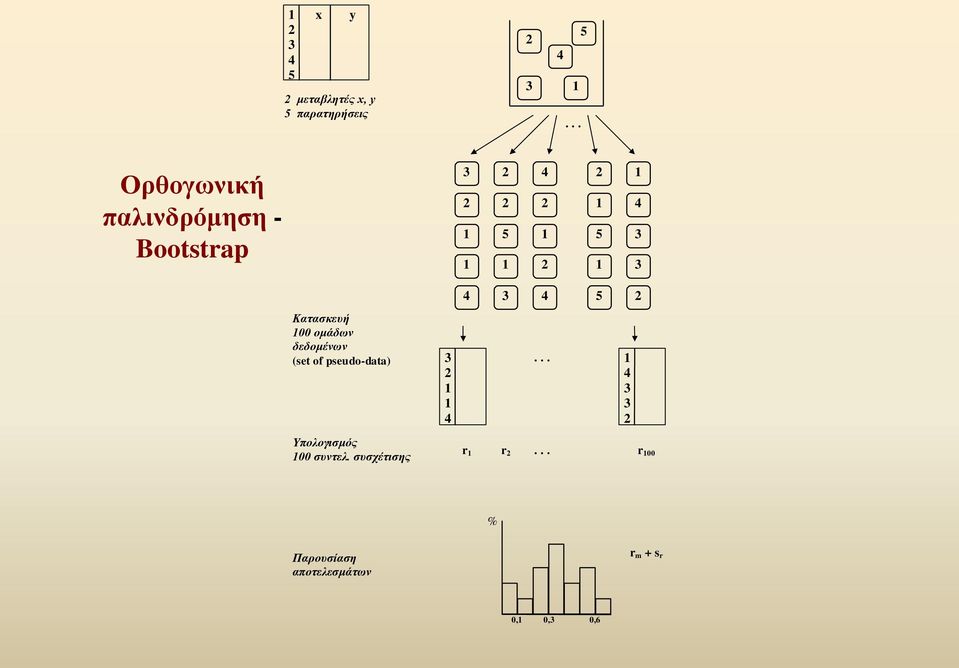 Κατασκευή 100 ομάδων δεδομένων (set of pseudo-data) Υπολογισμός 100 συντελ.