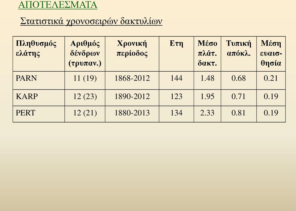 Mέση ευαισθησία PARN 11 (19) 1868-2012 144 1.48 0.68 0.