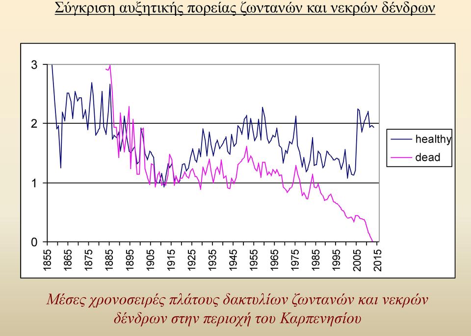 και νεκρών δένδρων 3 2 healthy dead 1 0 Μέσες χρονοσειρές