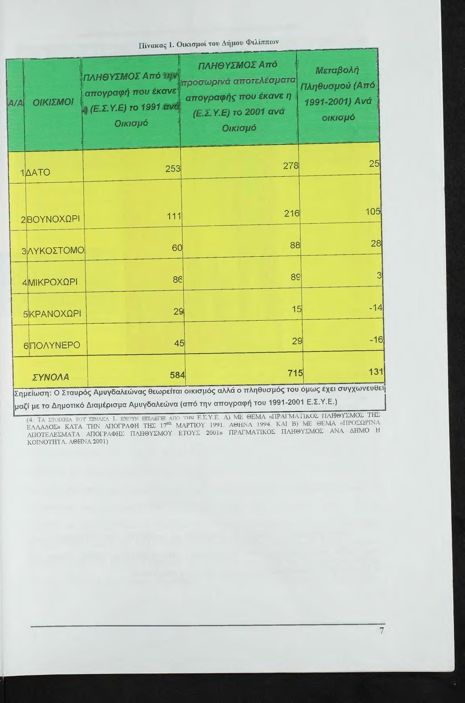 ί5πολυνερο 4ί5 2ί 3-16 ΣΥΝΟΛΑ 5 8 ^ ί 71ί5 131 5ς Α μ υ γ δ α λ ε ώ ν α ς θ ε ω ρ ε ίτ α ο κ σ μ ό ς α λ λ ά ο π λ η θ υ σ μ ό ς τ ο υ ό μ ω ς έ χ ε σ υ γ χ ω ν ε υ ϋ ε ΐ Σ η μ ε ίω σ η : 0 Σ τ α υ ρ
