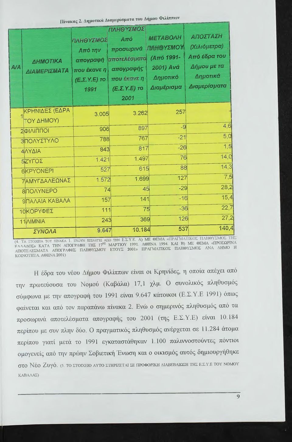 262 257 2^ΙΛ1ΠΠΟΙ 906 ΠΟΛΥΣΤΥΛΟ Ύ08 767 ΛΥΔΙΑ ~ 8 ^ ΖΥΟΣ 1 ~ Λ ^ ~ 6ΚΡΥ0ΝΕΡΙ Τ α μ υ γ δ α λ ε ω ν α ς 8Π0ΛΥΝΕΡ0 9 ΠΑΛΑ1Α ΚΑΒΑΛΑ "ϊο κ ο ρ υ φ ε ς ' 111ΛΙΜΝΙΑ ΣΥΝΟΛΑ ~74' ΐ ^ ' Τ ϊϊ' 243 1.