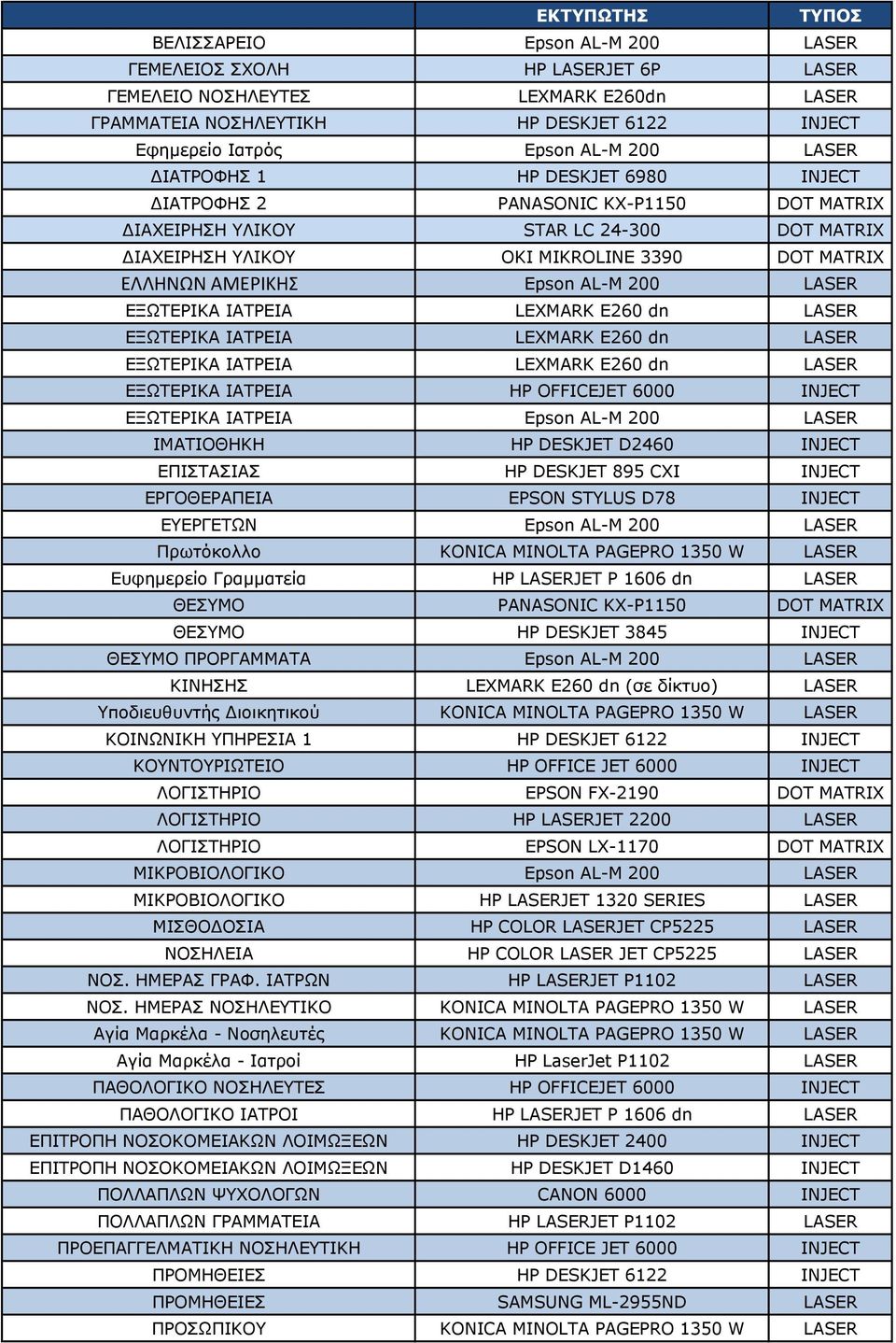 ΑΜΕΡΙΚΗΣ Epson AL-M 200 LASER ΕΞΩΤΕΡΙΚΑ ΙΑΤΡΕΙΑ HP OFFICEJET 6000 INJECT ΕΞΩΤΕΡΙΚΑ ΙΑΤΡΕΙΑ Epson AL-M 200 LASER ΙΜΑΤΙΟΘΗΚΗ HP DESKJET D2460 INJECT ΕΠΙΣΤΑΣΙΑΣ HP DESKJET 895 CXI INJECT ΕΡΓΟΘΕΡΑΠΕΙΑ