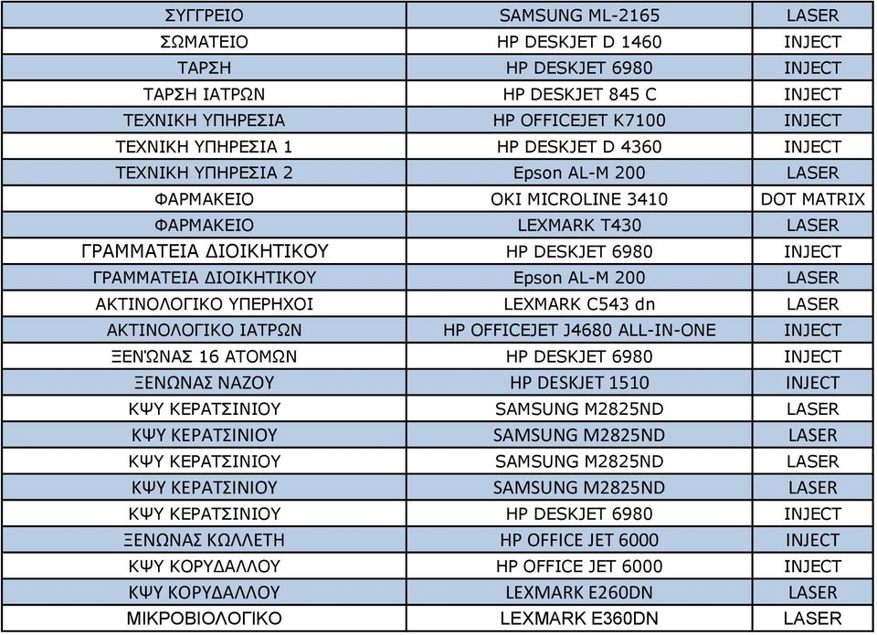 ΔΙΟΙΚΗΤΙΚΟΥ Epson AL-M 200 LASER ΑΚΤΙΝΟΛΟΓΙΚΟ ΥΠΕΡΗΧΟΙ LEXMARK C543 dn LASER ΑΚΤΙΝΟΛΟΓΙΚΟ ΙΑΤΡΩΝ HP OFFICEJET J4680 ALL-IN-ONE INJECT ΞΕΝΏΝΑΣ 16 ΑΤΟΜΩΝ HP DESKJET 6980 INJECT ΞΕΝΩΝΑΣ ΝΑΖΟΥ HP