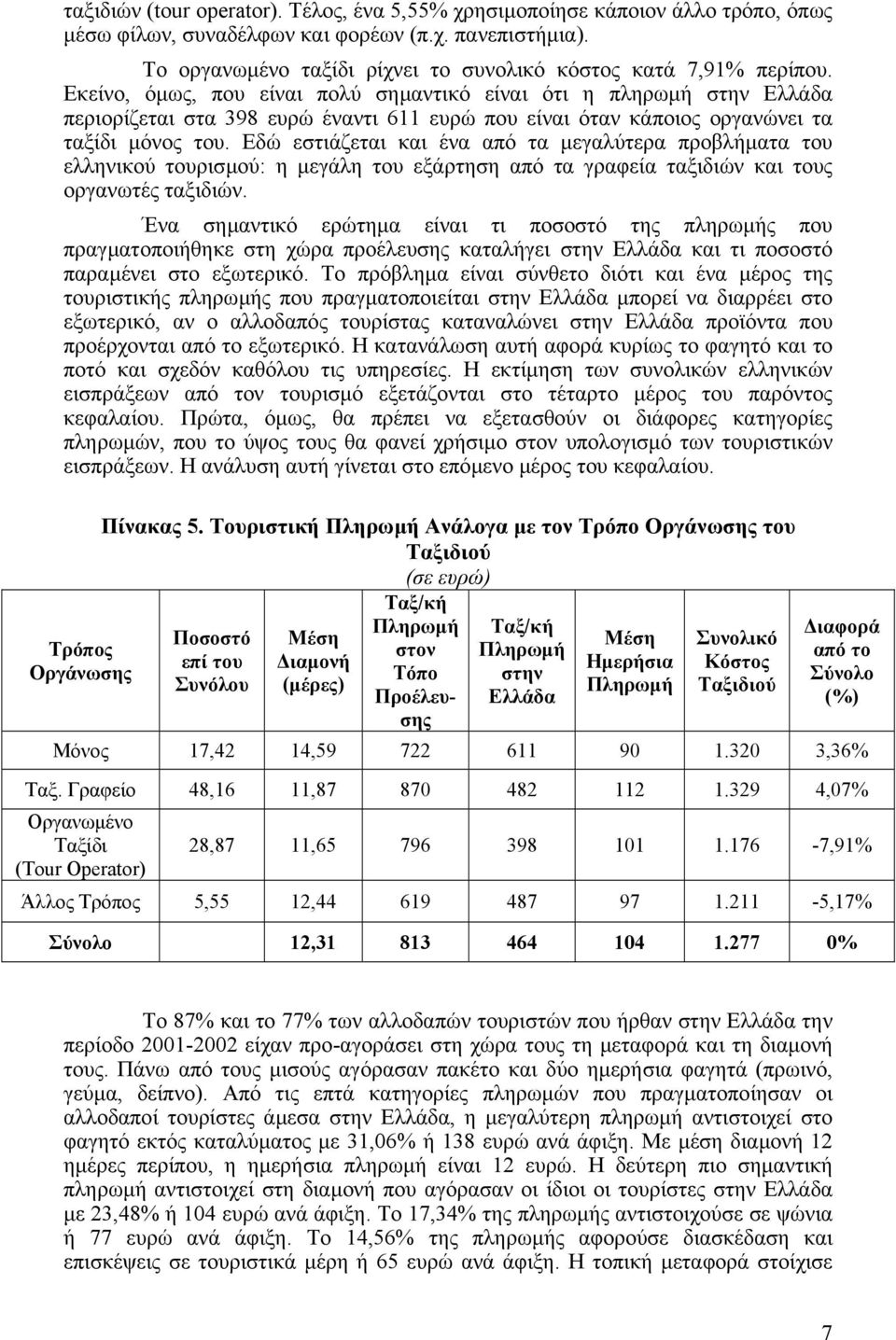 Εκείνο, όµως, που είναι πολύ σηµαντικό είναι ότι η πληρωµή στην Ελλάδα περιορίζεται στα 398 ευρώ έναντι 611 ευρώ που είναι όταν κάποιος οργανώνει τα ταξίδι µόνος του.