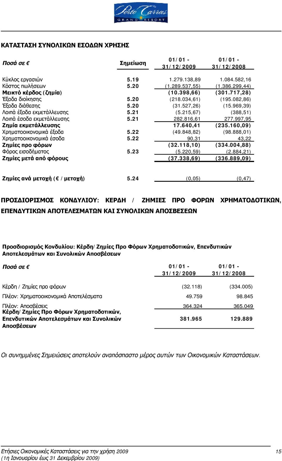 816,61 277.997,95 Ζημία εκμετάλλευσης 17.640,41 (235.160,09) Χρηματοοικονομικά έξοδα 5.22 (49.848,82) (98.888,01) Χρηματοοικονομικά έσοδα 5.22 90,31 43,22 Ζημίες προ φόρων (32.118,10) (334.