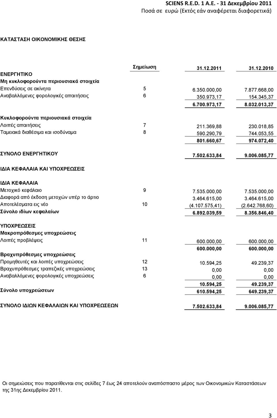 018,85 Ταμειακά διαθέσιμα και ισοδύναμα 8 590.290,79 744.053,55 801.660,67 974.072,40 ΣΥΝΟΛΟ ΕΝΕΡΓΗΤΙΚΟΥ 7.502.633,84 9.006.085,77 ΙΔΙΑ ΚΕΦΑΛΑΙΑ ΚΑΙ ΥΠΟΧΡΕΩΣΕΙΣ ΙΔΙΑ ΚΕΦΑΛΑΙΑ Μετοχικό κεφάλαιο 9 7.