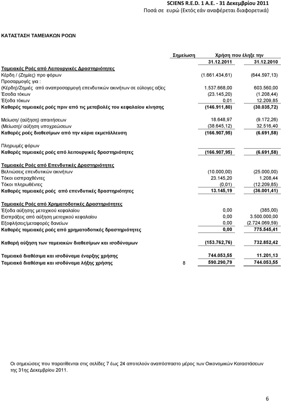 209,85 Καθαρές ταμειακές ροές πριν από τις μεταβολές του κεφαλαίου κίνησης (146.911,80) (30.035,72) Μείωση/ (αύξηση) απαιτήσεων 18.648,97 (9.172,26) (Μείωση)/ αύξηση υποχρεώσεων (38.645,12) 32.