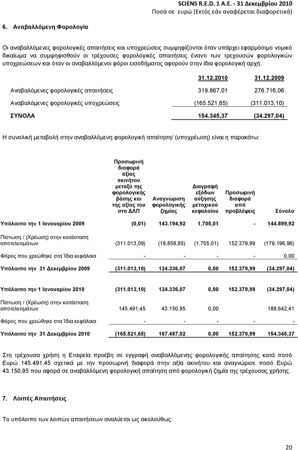 716,06 Αλαβαιφκελεο θνξνινγηθέο ππνρξεψζεηο (165.521,65) (311.013,10) ΤΝΟΛΑ 154.345,37 (34.