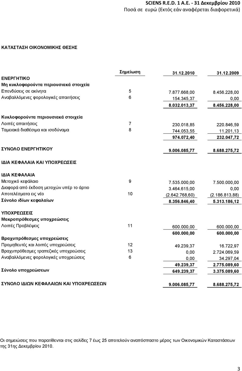 047,72 ΤΝΟΛΟ ΔΝΔΡΓΖΣΗΚΟΤ 9.006.085,77 8.688.275,72 ΗΓΗΑ ΚΔΦΑΛΑΗΑ ΚΑΗ ΤΠΟΥΡΔΩΔΗ ΗΓΗΑ ΚΔΦΑΛΑΗΑ Μεηνρηθφ θεθάιαην 9 7.535.000,00 7.500.000,00 Γηαθνξά απφ έθδνζε κεηνρψλ ππέξ ην άξηην 3.464.