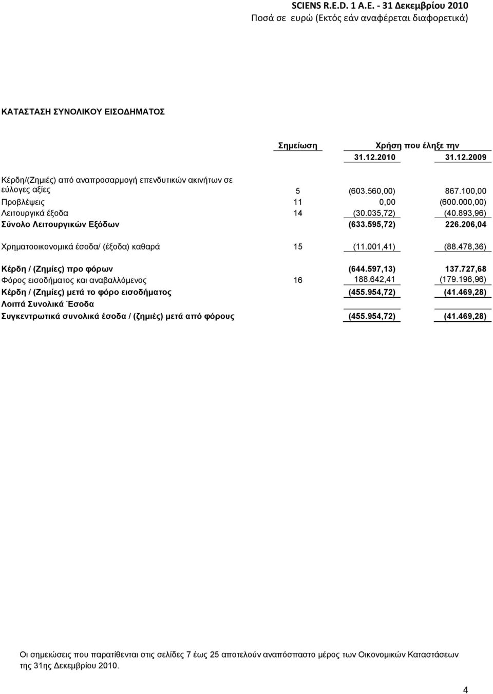 478,36) Κέπδη / (Ζημίερ) ππο φόπων (644.597,13) 137.727,68 Φφξνο εηζνδήκαηνο θαη αλαβαιιφκελνο 16 188.642,41 (179.196,96) Κέξδε / (Εεκίεο) κεηά ην θόξν εηζνδήκαηνο (455.954,72) (41.