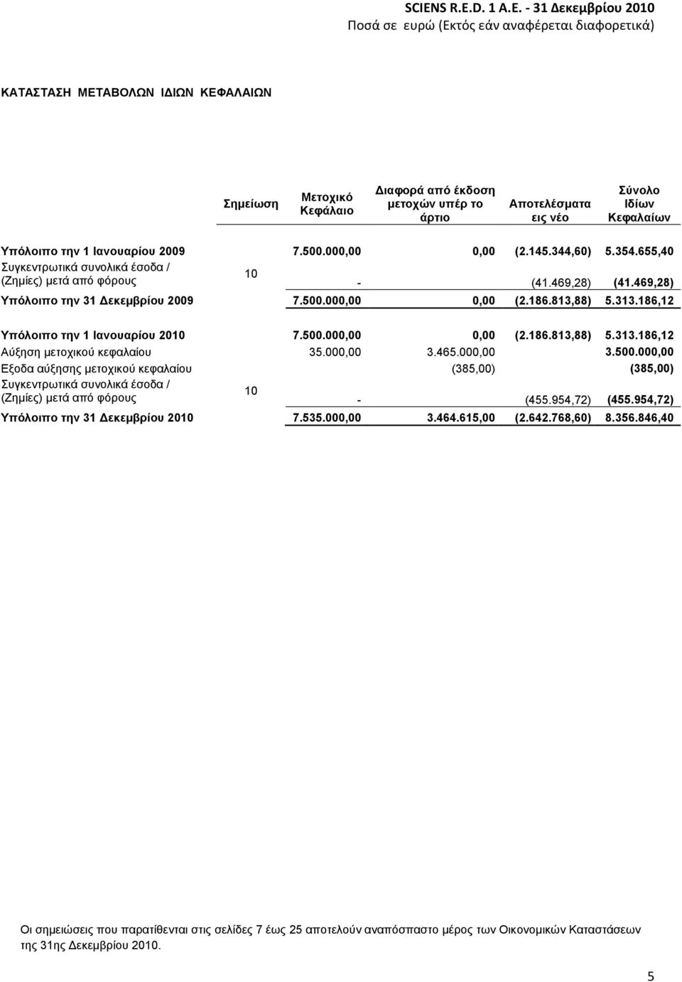 186,12 Τπόινηπν ηελ 1 Ηαλνπαξίνπ 2010 7.500.000,00 0,00 (2.186.813,88) 5.313.186,12 Αχμεζε κεηνρηθνχ θεθαιαίνπ 35.000,00 3.465.000,00 3.500.000,00 Δμνδα αχμεζεο κεηνρηθνχ θεθαιαίνπ (385,00) (385,00) πγθεληξσηηθά ζπλνιηθά έζνδα / 10 (Εεκίεο) κεηά απφ θφξνπο - (455.