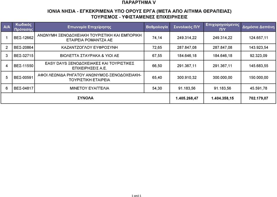 923,54 3 ΒΕΣ-32715 ΒΙΟΛΕΤΤΑ ΣΤΑΥΡΑΚΑ & ΥΙΟΙ ΑΕ 67,55 184.646,18 184.646,18 92.323,09 4 ΒΕΣ-11550 5 ΒΕΣ-00591 EASY DAYS ΞΕΝΟΔΟΧΕΙΑΚΕΣ ΚΑΙ ΤΟΥΡΙΣΤΙΚΕΣ ΕΠΙΧΕΙΡΗΣΕΙΣ Α.Ε. ΑΦΟΙ ΛΕΩΝΙΔΑ ΡΗΓΑΤΟΥ ΑΝΩΝΥΜΟΣ-ΞΕΝΟΔΟΧΕΙΑΚΗ- ΤΟΥΡΙΣΤΙΚΗ ΕΤΑΙΡΕΙΑ 66,50 291.