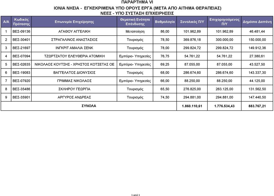 000,00 3 ΒΕΣ-21697 ΙΝΓΚΡΙΤ ΑΜΑΛΙΑ ΣΕΝΚ Τουρισμός 78,00 299.824,72 299.824,72 149.912,36 4 ΒΕΣ-07094 ΤΖΩΡΤΖΑΤΟΥ ΕΛΕΥΘΕΡΙΑ ΑΤΟΜΙΚΗ Εμπόριο- Υπηρεσίες 76,75 54.761,22 54.761,22 27.
