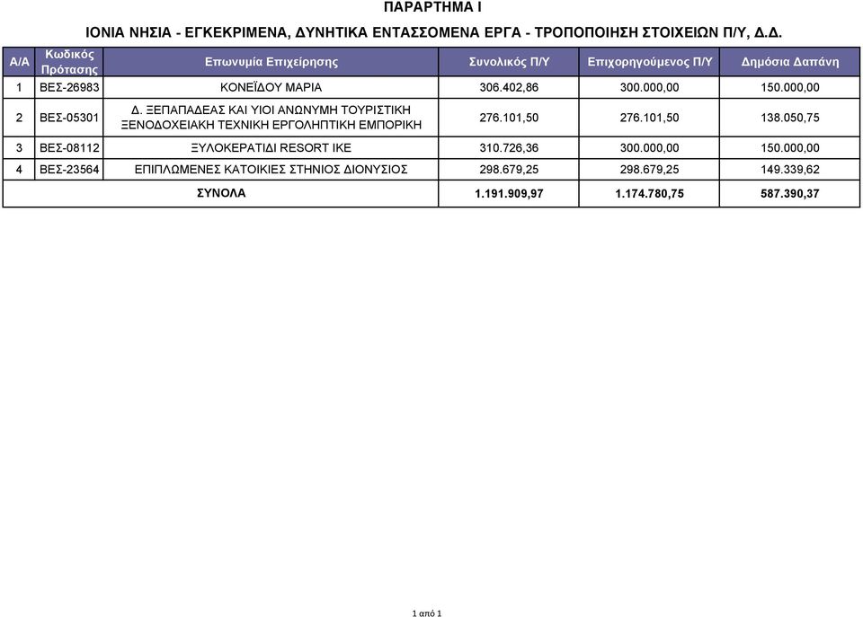 Δ. Α/Α Επωνυμία Επιχείρησης Συνολικός Π/Υ Επιχορηγούμενος Π/Υ Δημόσια Δαπάνη 1 ΒΕΣ-26983 ΚΟΝΕΪΔΟΥ ΜΑΡΙΑ 306.402,86 300.000,00 150.