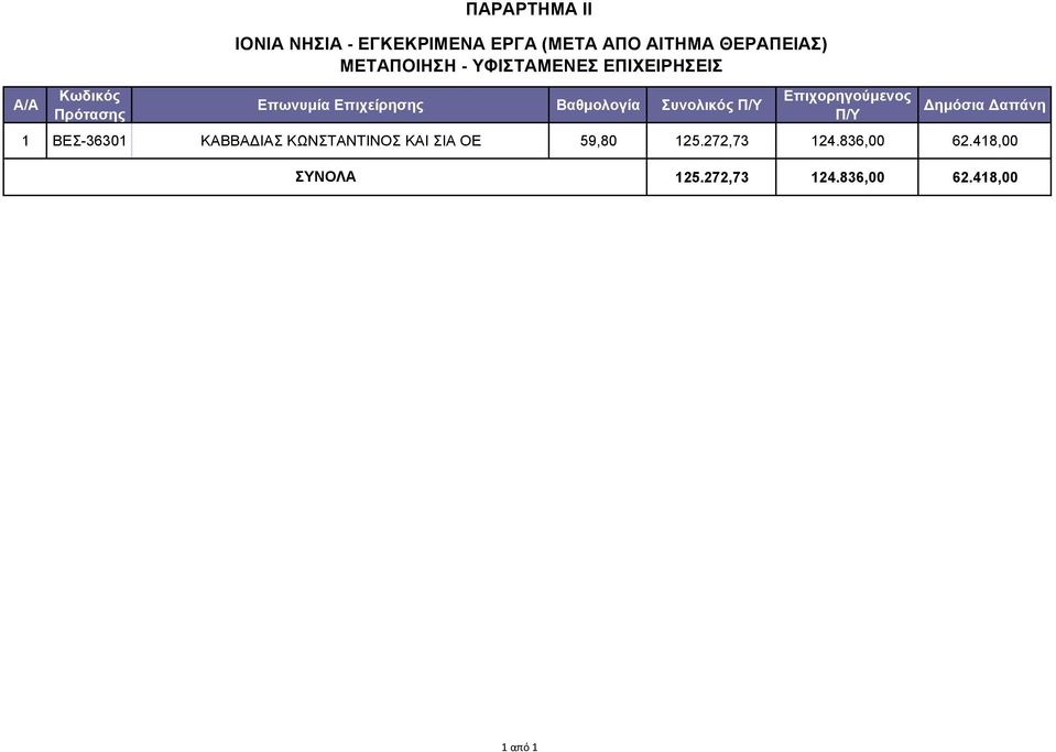 Συνολικός Π/Υ Επιχορηγούμενος Π/Υ Δημόσια Δαπάνη 1 ΒΕΣ-36301 ΚΑΒΒΑΔΙΑΣ