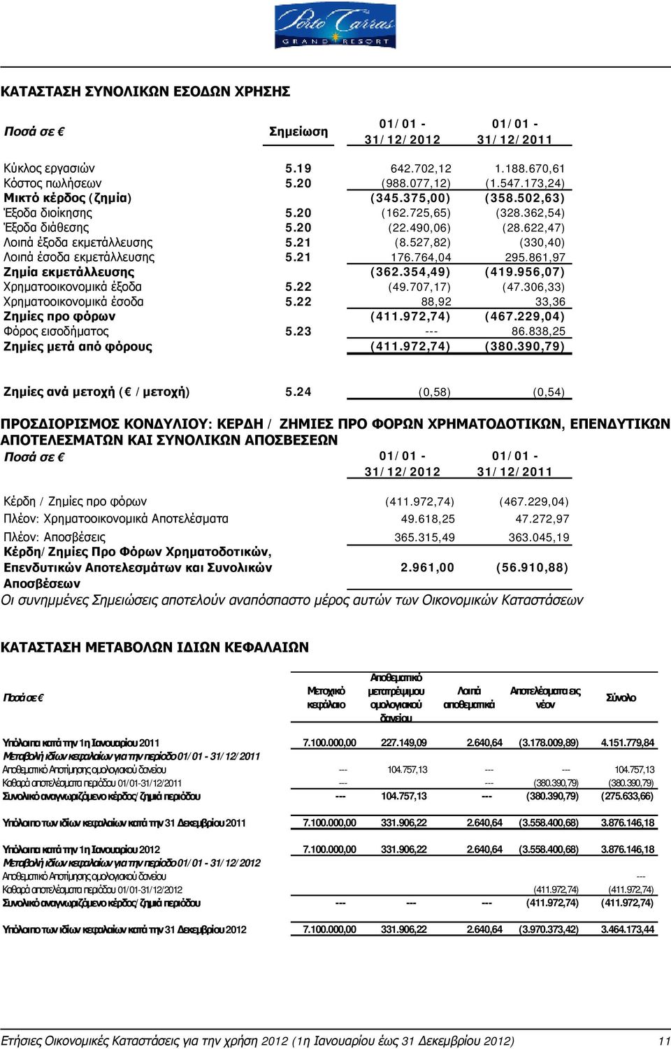 861,97 Ζημία εκμετάλλευσης (362.354,49) (419.956,07) Χρηματοοικονομικά έξοδα 5.22 (49.707,17) (47.306,33) Χρηματοοικονομικά έσοδα 5.22 88,92 33,36 Ζημίες προ φόρων (411.972,74) (467.