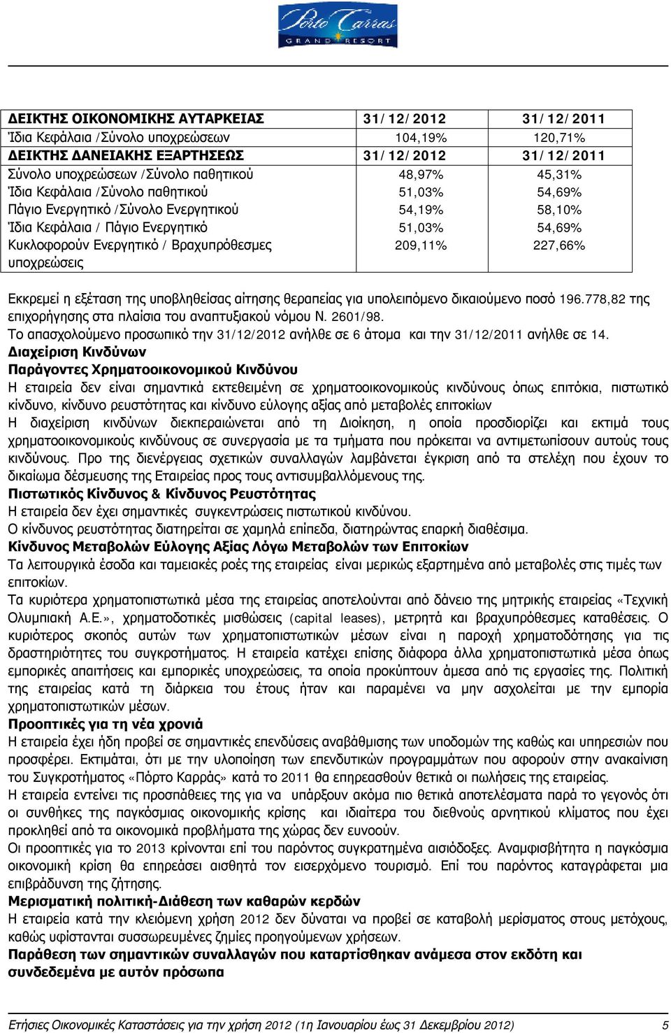 58,10% 54,69% 227,66% Εκκρεμεί η εξέταση της υποβληθείσας αίτησης θεραπείας για υπολειπόμενο δικαιούμενο ποσό 196.778,82 της επιχορήγησης στα πλαίσια του αναπτυξιακού νόμου Ν. 2601/98.