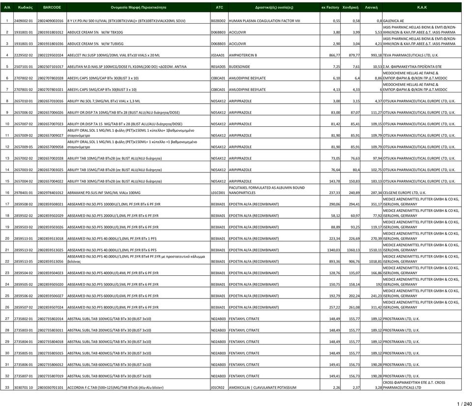 Φ/ΚΩΝ 3 1931801 03 2801931801036 ABDUCE CREAM 5% W/W TUBX5G D06BB03 ACICLOVIR 2,90 3,04 4,21 ΧΗΜ/ΚΩΝ & ΚΑΛ.ΠΡ.ΑΒΕΕ Δ.Τ. IASIS PHARMA 4 2229502 02 2802229502024 ABELCET INJ.