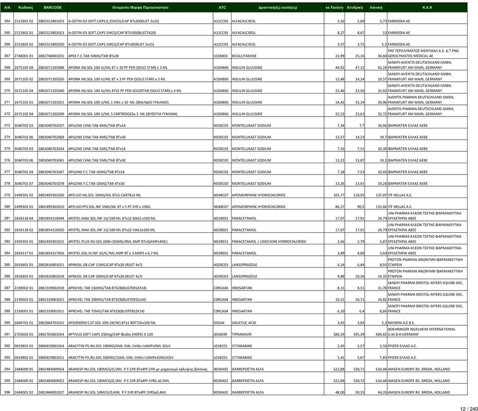 CAPS 1MCG/CAP BTx30(BLIST 2x15) A11CC03 ALFACALCIDOL 3,57 3,75 5,2 FARMEDIA AE ΠΝΓ ΓΕΡΟΛΥΜΑΤΟΣ ΜΕΝΤΙΚΑΛ Α.Ε. Δ.Τ.PNG 367 2748001 01 2802748001015 APEX F.C.TAB 50MG/TAB BTx28 L02BB03 BICALUTAMIDE 23,99 25,16 34,84 GEROLYMATOS MEDICAL AE SANOFI AVENTIS DEUTSCHLAND GMBH, 368 2671105 08 2802671105088 APIDRA INJ.