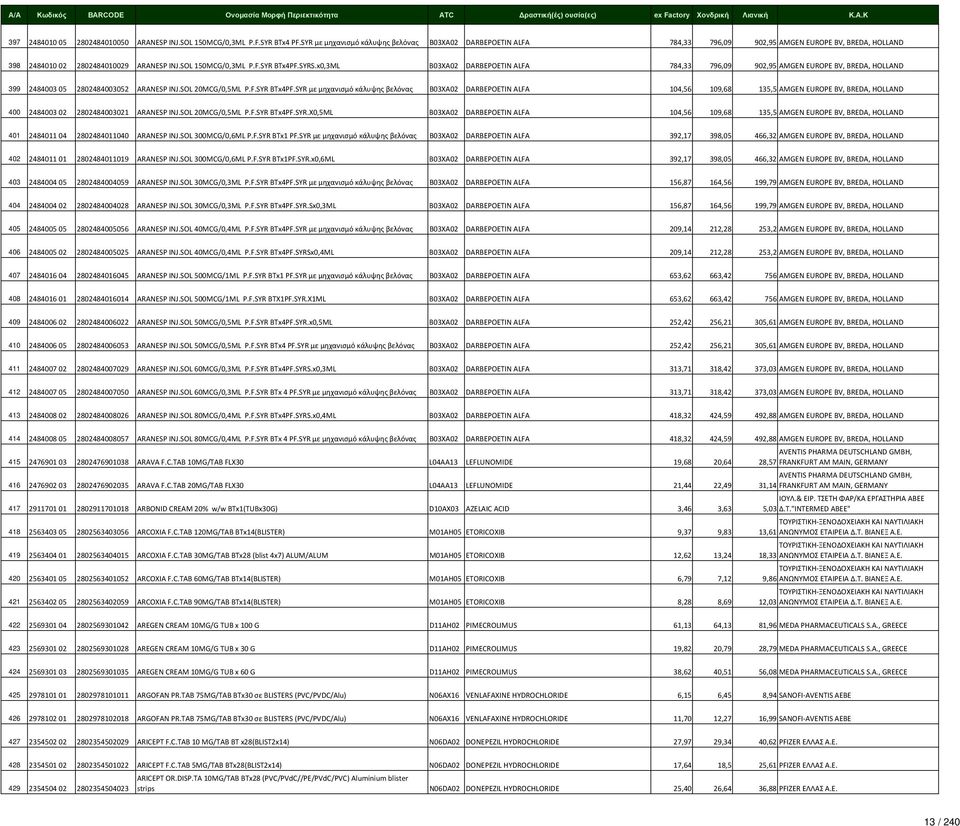 x0,3ML B03XA02 DARBEPOETIN ALFA 784,33 796,09 902,95 AMGEN EUROPE BV, BREDA, HOLLAND 399 2484003 05 2802484003052 ARANESP INJ.SOL 20MCG/0,5ML P.F.SYR BTx4PF.