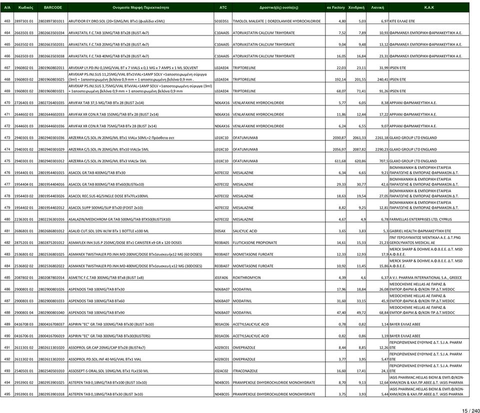 4x7) C10AA05 ATORVASTATIN CALCIUM TRIHYDRATE 7,52 7,89 10,93 ΦΑΡΜΑΝΕΛ ΕΜΠΟΡΙΚΗ ΦΑΡΜΑΚΕΥΤΙΚΗ Α.Ε. 465 2663502 03 2802663502031 ARVASTATIL F.C.TAB 20MG/TAB BTx28 (BLIST.