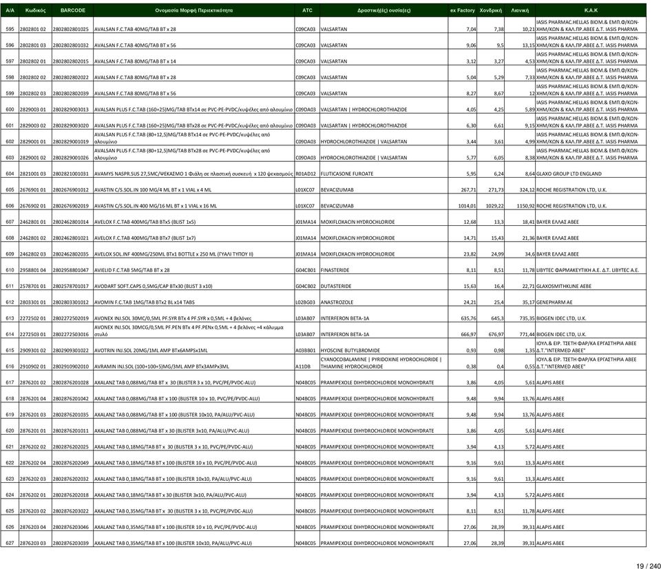 ΠΡ.ΑΒΕΕ Δ.Τ. IASIS PHARMA IASIS PHARMAC.HELLAS ΒΙΟΜ.& ΕΜΠ.Φ/ΚΩΝ 598 2802802 02 2802802802022 AVALSAN F.C.TAB 80MG/TAB BT x 28 C09CA03 VALSARTAN 5,04 5,29 7,33 ΧΗΜ/ΚΩΝ & ΚΑΛ.ΠΡ.ΑΒΕΕ Δ.Τ. IASIS PHARMA IASIS PHARMAC.HELLAS ΒΙΟΜ.& ΕΜΠ.Φ/ΚΩΝ 599 2802802 03 2802802802039 AVALSAN F.