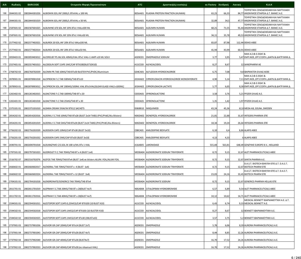 INF 20% BTx1 VIALx100 ML B05AA01 ALBUMIN HUMAN 68,21 71,55 91,44 ΑΝΩΝΥΜΟΣ ΕΤΑΙΡΕΙΑ Δ.Τ. ΒΙΑΝΕΞ Α.Ε. 169 2587601 01 2802587601018 ALBUMINE LFB SOL.