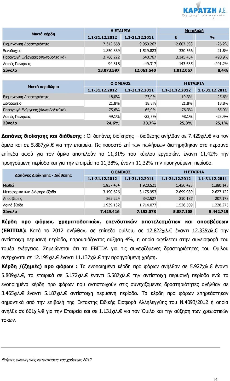 057 8,4% Μικτό περιθώριο Ο ΟΜΙΛΟΣ Η ΕΤΑΙΡΙΑ 1.1-31.12.