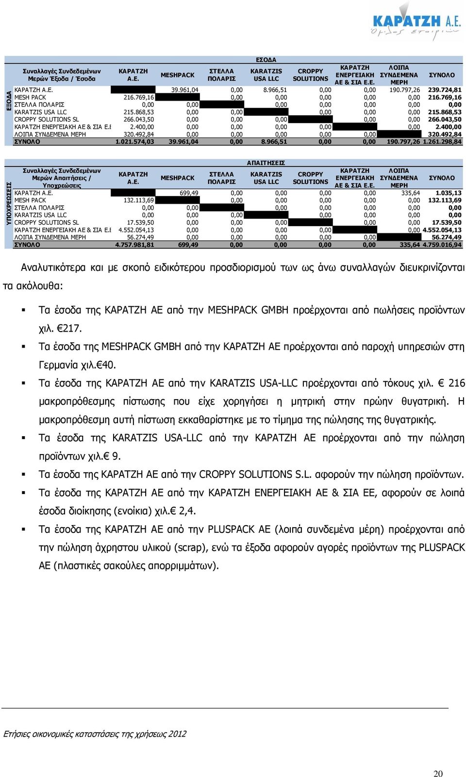 868,53 0,00 0,00 0,00 0,00 0,00 215.868,53 CROPPY SOLUTIONS SL 266.043,50 0,00 0,00 0,00 0,00 0,00 266.043,50 ΚΑΡΑΤΖΗ ΕΝΕΡΓΕΙΑΚΗ ΑΕ & ΣΙΑ Ε.Ε. 2.400,00 0,00 0,00 0,00 0,00 0,00 2.