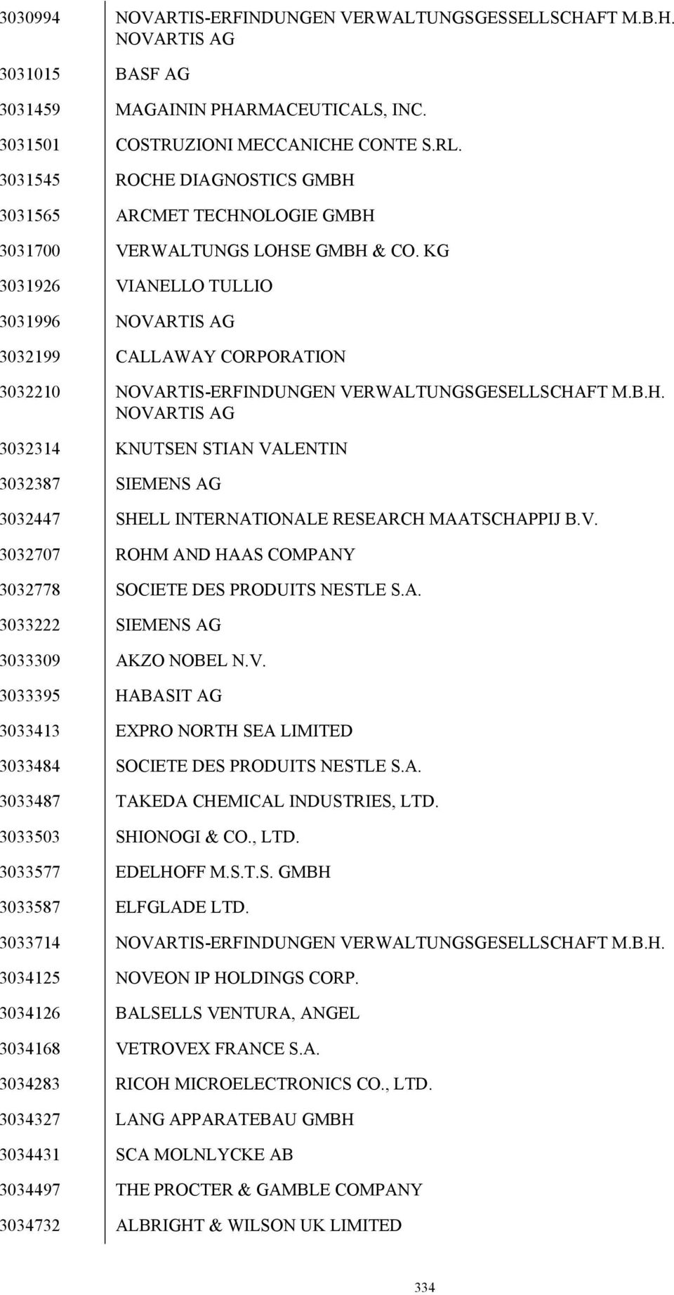 KG 3031926 VIANELLO TULLIO 3031996 NOVARTIS AG 3032199 CALLAWAY CORPORATION 3032210 NOVARTIS-ERFINDUNGEN VERWALTUNGSGESELLSCHA