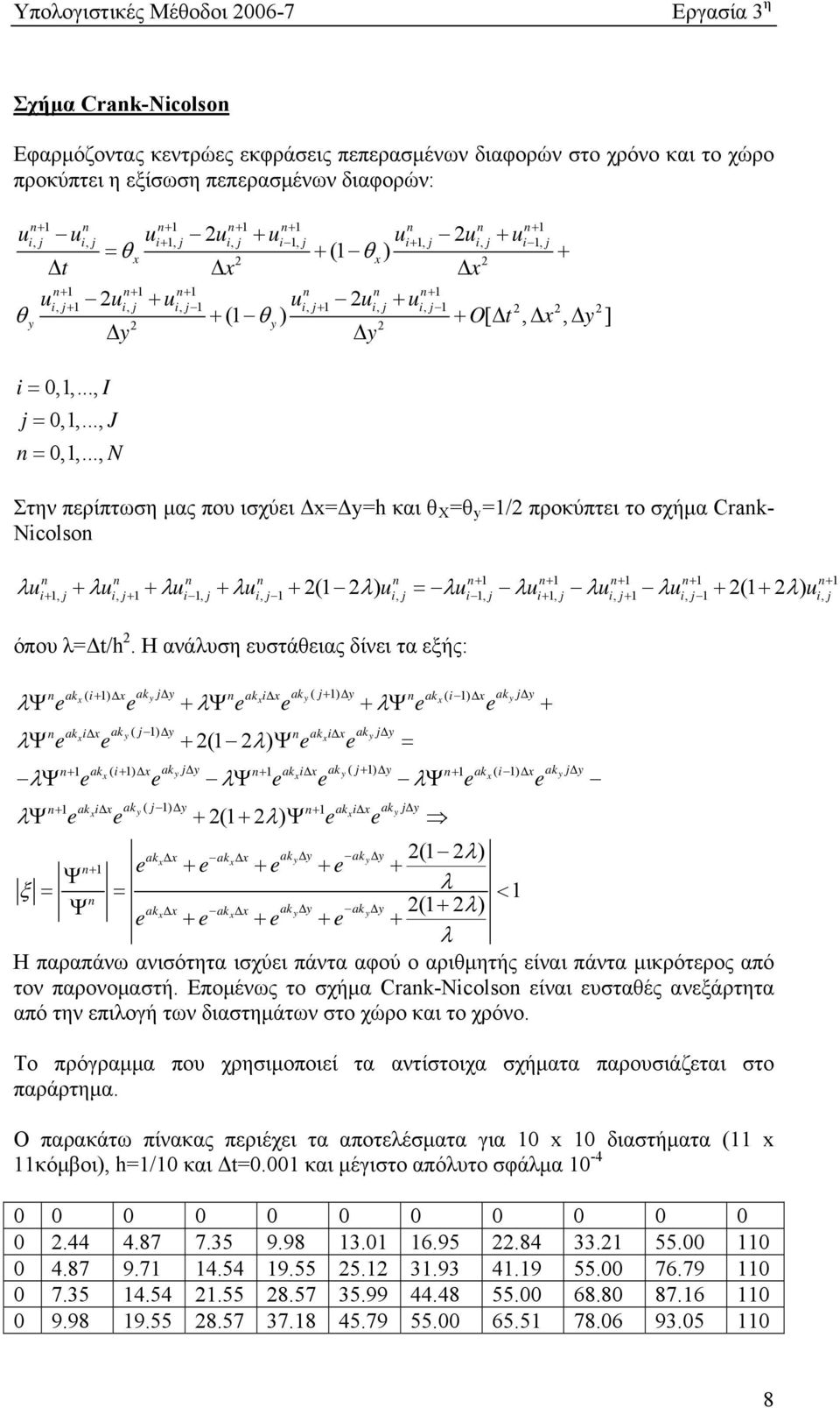 .., N Στην περίπτωση μας που ισχύει Δx=Δy=h και θ Χ =θ y =/ προκύπτει το σχήμα Crak- Nicolso u u u u ( ) u u u u u ( ) u i, i, i, i, i, i, i, i, i, i, όπου λ=δt/h.