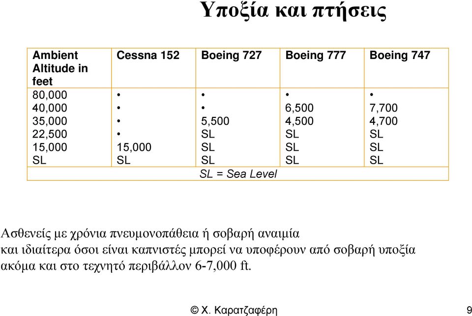 7,700 4,700 SL SL SL Ασθενείς με χρόνια πνευμονοπάθεια ή σοβαρή αναιμία και ιδιαίτερα όσοι είναι