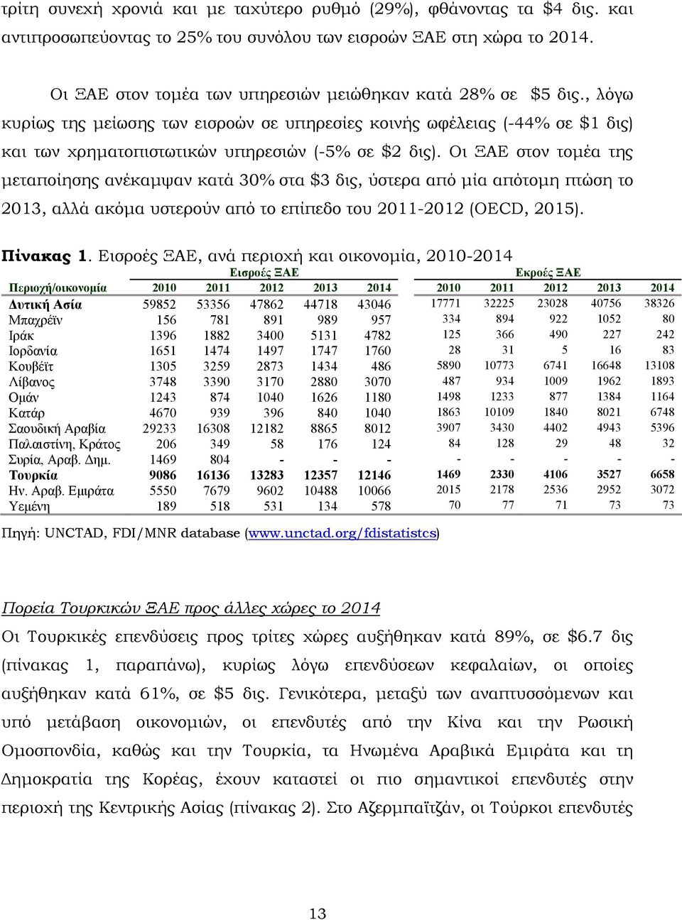 Οι ΞΑΕ στον τομέα της μεταποίησης ανέκαμψαν κατά 30% στα $3 δις, ύστερα από μία απότομη πτώση το 2013, αλλά ακόμα υστερούν από το επίπεδο του 2011-2012 (OECD, 2015). Πίνακας 1.