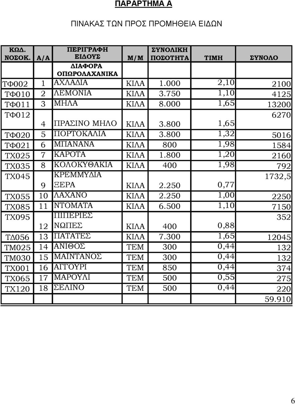 800 1,20 2160 ΤΧ035 8 ΚΟΛΟΚΥΘΑΚΙΑ ΚΙΛΑ 400 1,98 792 ΤΧ045 ΚΡΕΜΜΥ ΙΑ 1732,5 9 ΞΕΡΑ ΚΙΛΑ 2.250 0,77 ΤΧ055 10 ΛΑΧΑΝΟ ΚΙΛΑ 2.250 1,00 2250 ΤΧ085 11 ΝΤΟΜΑΤΑ ΚΙΛΑ 6.