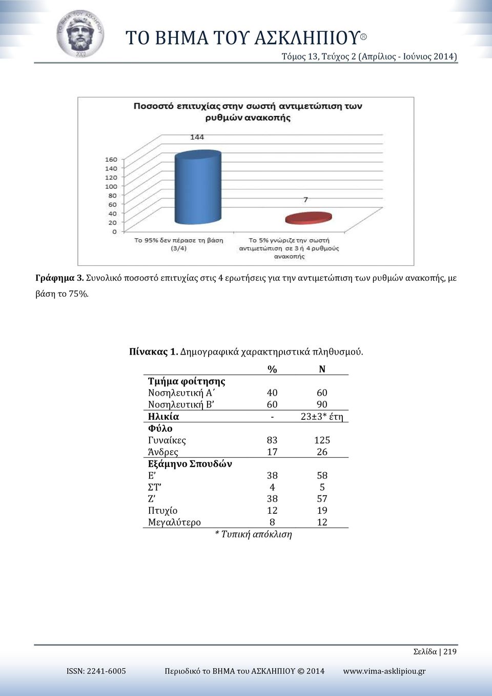 Δημογραφικά χαρακτηριστικά πληθυσμού.