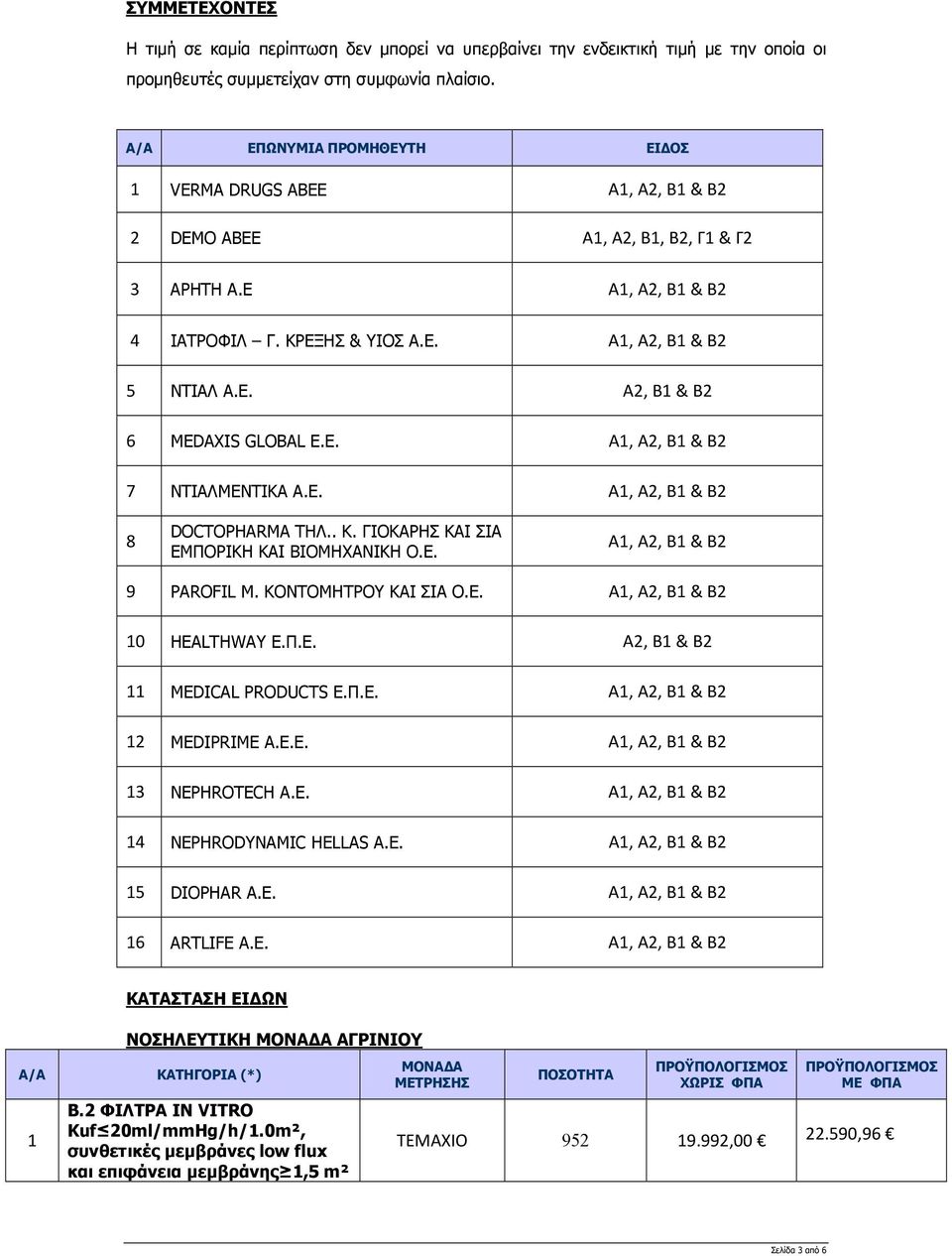 E. Α1, Α2, Β1 & Β2 7 ΝΤΙΑΛΜΕΝΤΙΚΑ A.E. Α1, Α2, Β1 & Β2 8 DOCTOPHARMA THΛ.. Κ. ΓΙΟΚΑΡΗΣ ΚΑΙ ΣΙΑ ΕΜΠΟΡΙΚΗ ΚΑΙ ΒΙΟΜΗΧΑΝΙΚΗ Ο.Ε. Α1, Α2, Β1 & Β2 9 PAROFIL Μ. ΚΟΝΤΟΜΗΤΡΟΥ ΚΑΙ ΣΙΑ Ο.Ε. Α1, Α2, Β1 & Β2 10 HEALTHWAY Ε.