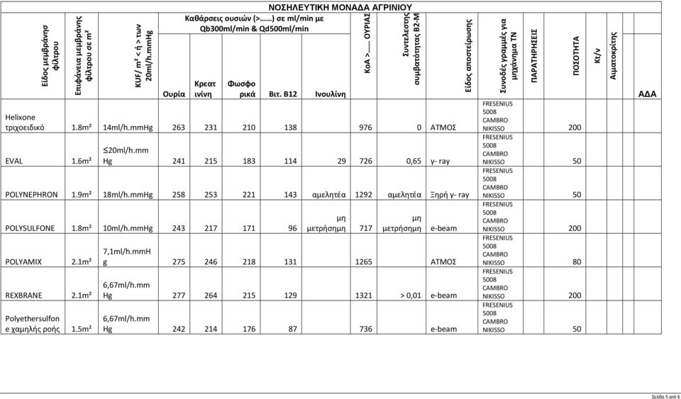 6m² KoA > ΟΥΡΙΑΣ Συντελεστης συμβατότητας Β2-Μ Είδος αποστείρωσης Συνοδές γραμμές για μηχάνημα ΤΝ Φωσφο ρικά Βιτ. Β12 Ινουλίνη Α Α NIKISSO 200 20ml/h.