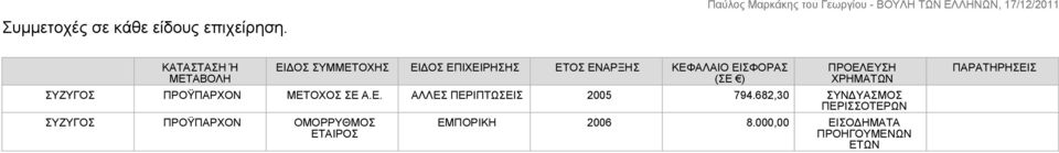 ΣΥΖΥΓΟΣ ΠΡΟΫΠΑΡΧΟΝ ΜΕΤΟΧΟΣ ΣΕ Α.Ε. ΑΛΛΕΣ ΠΕΡΙΠΤΩΣΕΙΣ 2005 794.